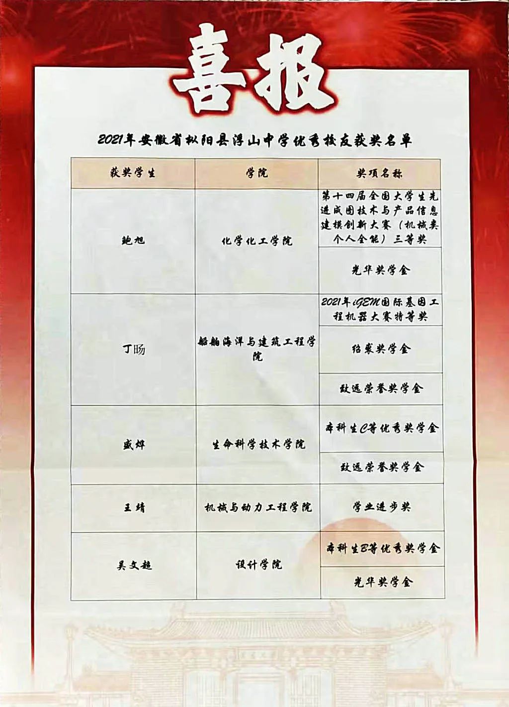 点赞 | 上海交大发来喜报！这些枞阳学子真牛！