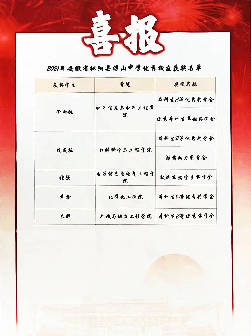 点赞 | 上海交大发来喜报！这些枞阳学子真牛！