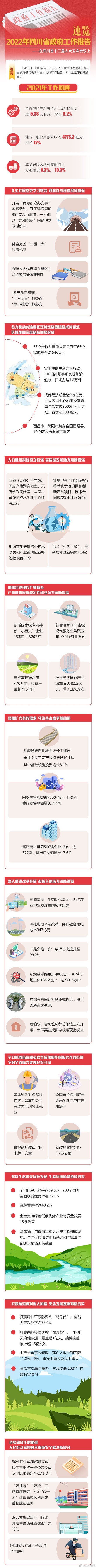一图速览！2022四川省政府工作报告