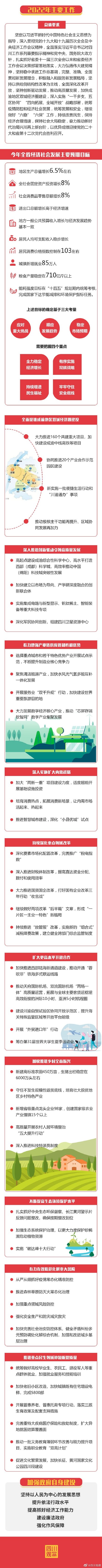 一图速览！2022四川省政府工作报告