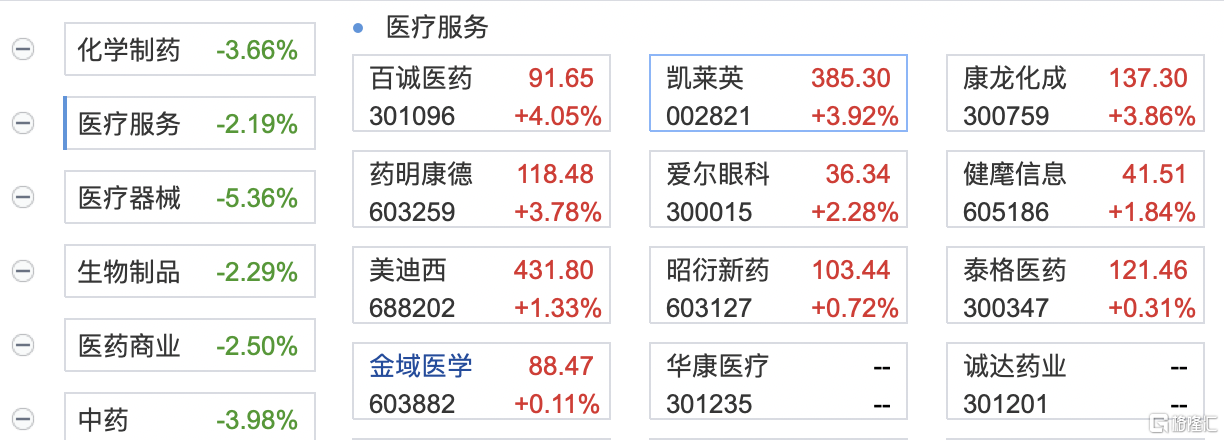 A股生物医药全线崩溃，CXO板块成为避风港？