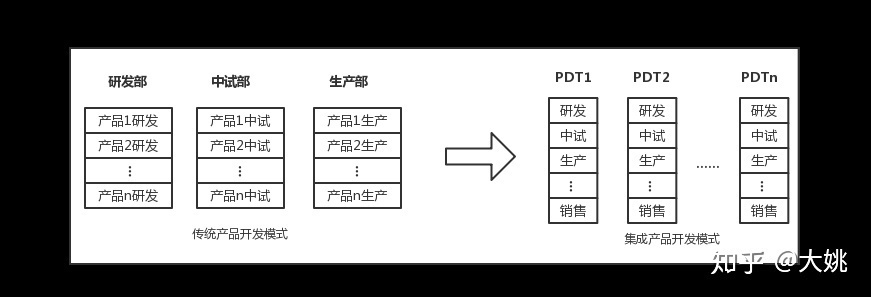 产研实战：IPD集成产品开发的实施——组织层面