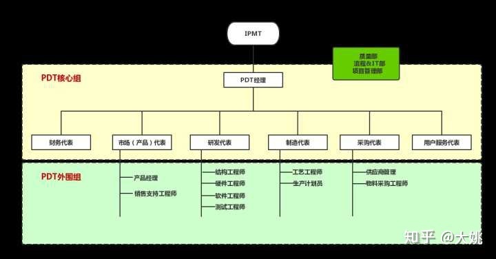 产研实战：IPD集成产品开发的实施——组织层面