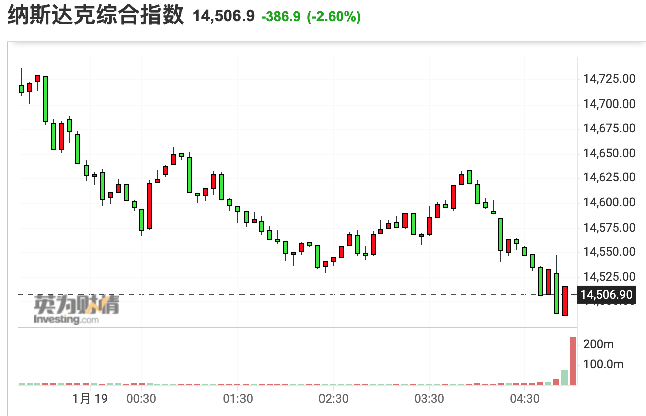 美股收盘：加息担忧打压市场 三大指数集体大跌 纳指跌超2.5%