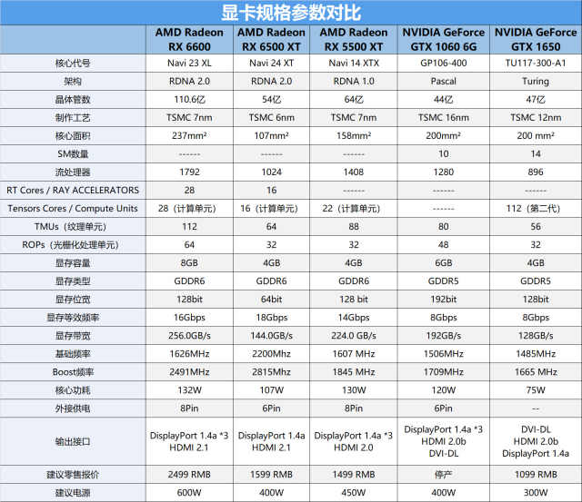 千元显卡回归有望？讯景RX 6500 XT黑狼显卡评测