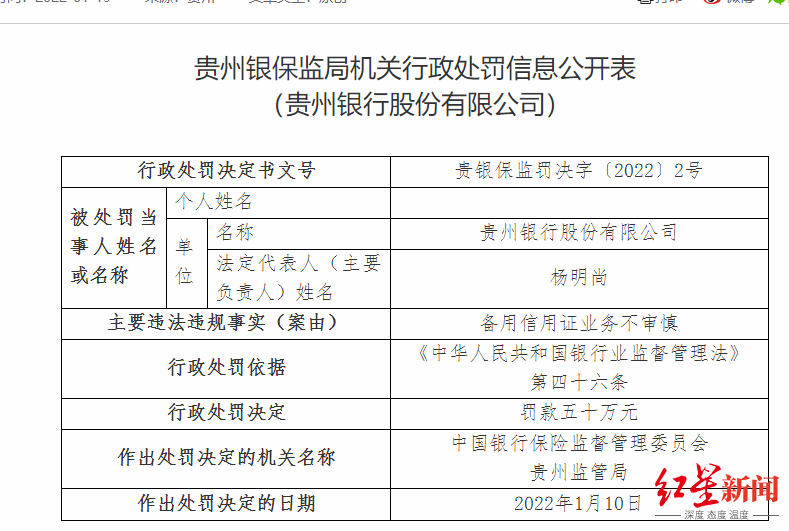 贷款资金被挪用、授信审批不慎！贵州银行连收12张罚单，被罚180万