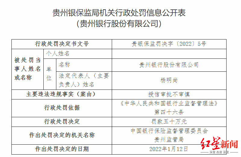 贷款资金被挪用、授信审批不慎！贵州银行连收12张罚单，被罚180万