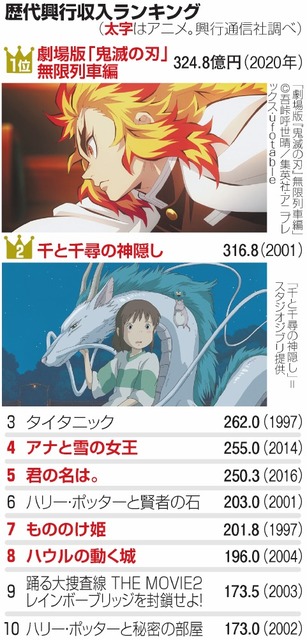 Spirited Away Classic Re Broadcast Family Ratings Reached 16 3 Miyazaki Hayao Forever God Laitimes
