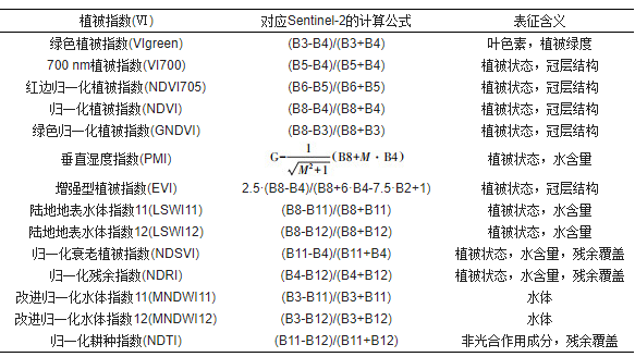 基于Sentinel-2影像的雄安新区土地利用分析