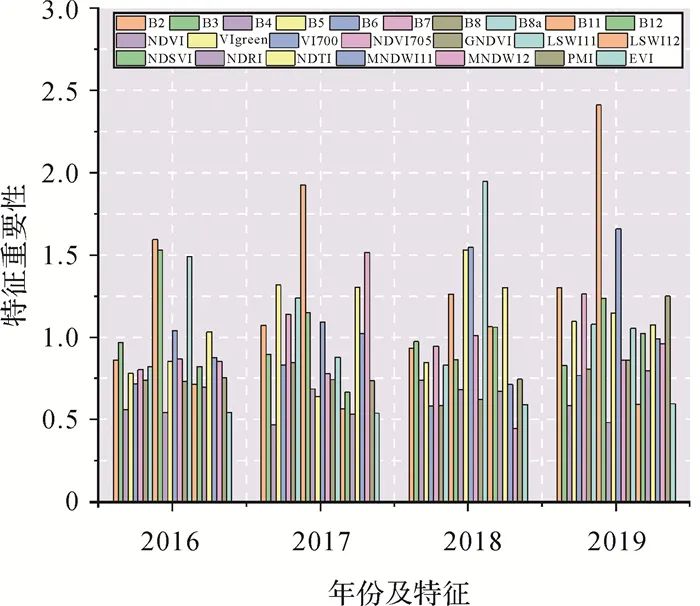 基于Sentinel-2影像的雄安新区土地利用分析