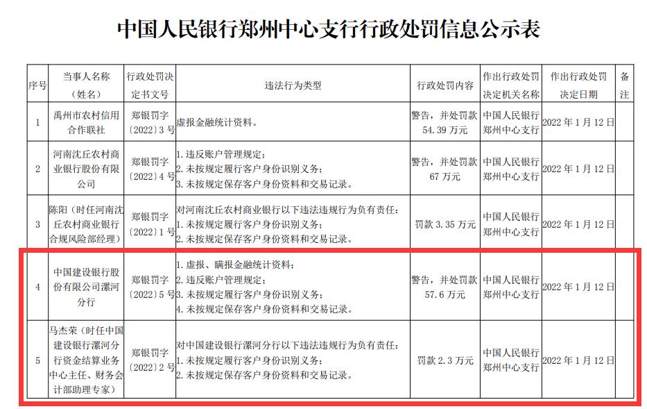 建设银行漯河分行被罚 虚报瞒报金融统计资料等