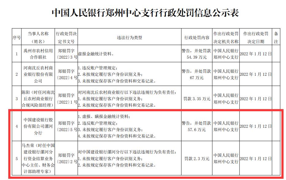 建设银行漯河分行被罚 虚报瞒报金融统计资料等