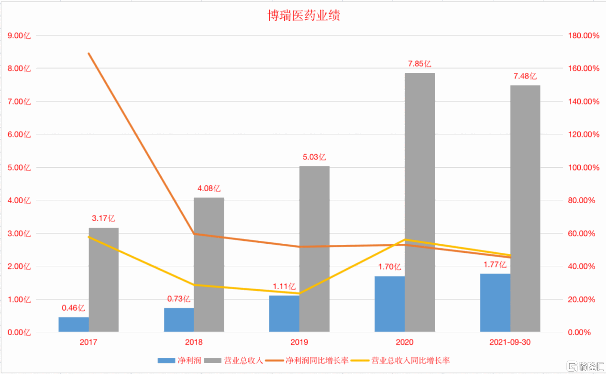 逆势大涨20%，博瑞医药凭什么？