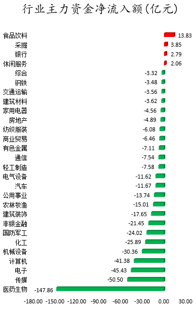 数据复盘｜148亿主力资金撤离医药生物行业 北向资金抢筹五粮液、招商银行等