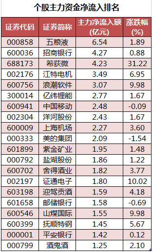数据复盘｜148亿主力资金撤离医药生物行业 北向资金抢筹五粮液、招商银行等