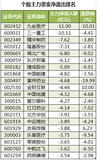 数据复盘｜148亿主力资金撤离医药生物行业 北向资金抢筹五粮液、招商银行等
