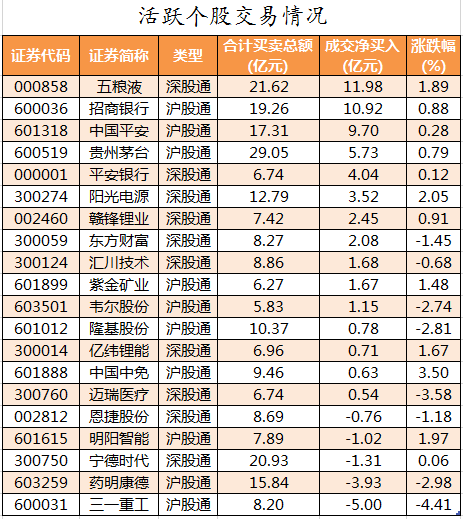 数据复盘｜148亿主力资金撤离医药生物行业 北向资金抢筹五粮液、招商银行等