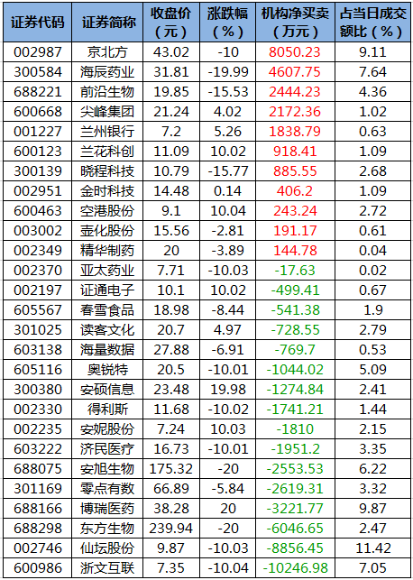 数据复盘｜148亿主力资金撤离医药生物行业 北向资金抢筹五粮液、招商银行等