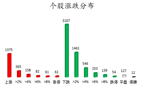 数据复盘｜148亿主力资金撤离医药生物行业 北向资金抢筹五粮液、招商银行等