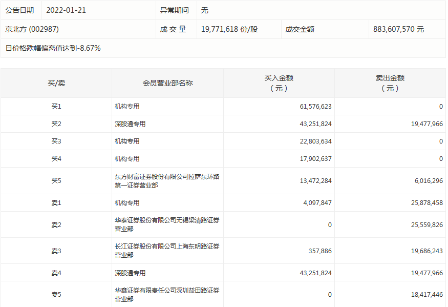 数据复盘｜148亿主力资金撤离医药生物行业 北向资金抢筹五粮液、招商银行等