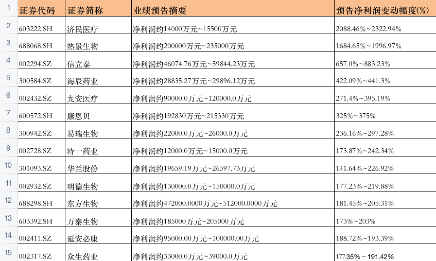 医药股的冰与火：新冠概念股一天蒸发346亿，8成药企预计盈利