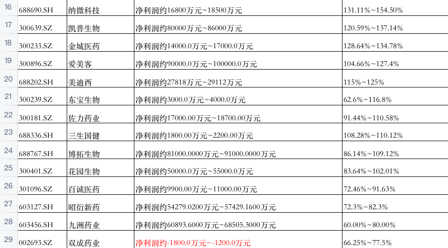医药股的冰与火：新冠概念股一天蒸发346亿，8成药企预计盈利