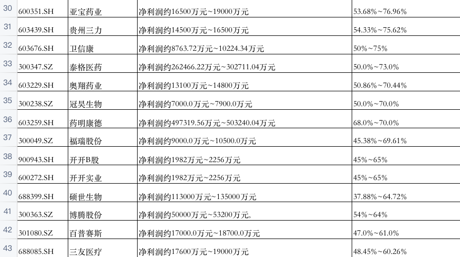 医药股的冰与火：新冠概念股一天蒸发346亿，8成药企预计盈利
