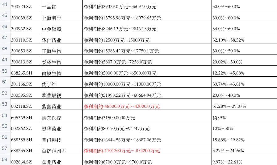 医药股的冰与火：新冠概念股一天蒸发346亿，8成药企预计盈利