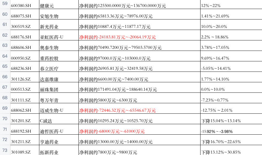医药股的冰与火：新冠概念股一天蒸发346亿，8成药企预计盈利