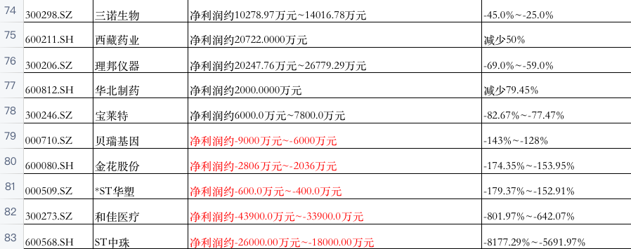 医药股的冰与火：新冠概念股一天蒸发346亿，8成药企预计盈利