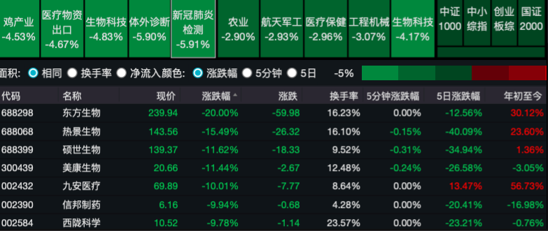 医药股的冰与火：新冠概念股一天蒸发346亿，8成药企预计盈利