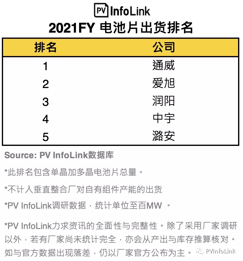 广东太阳能企业排名(光伏电池厂商全年排名来了，前三稳定、四五名换位)