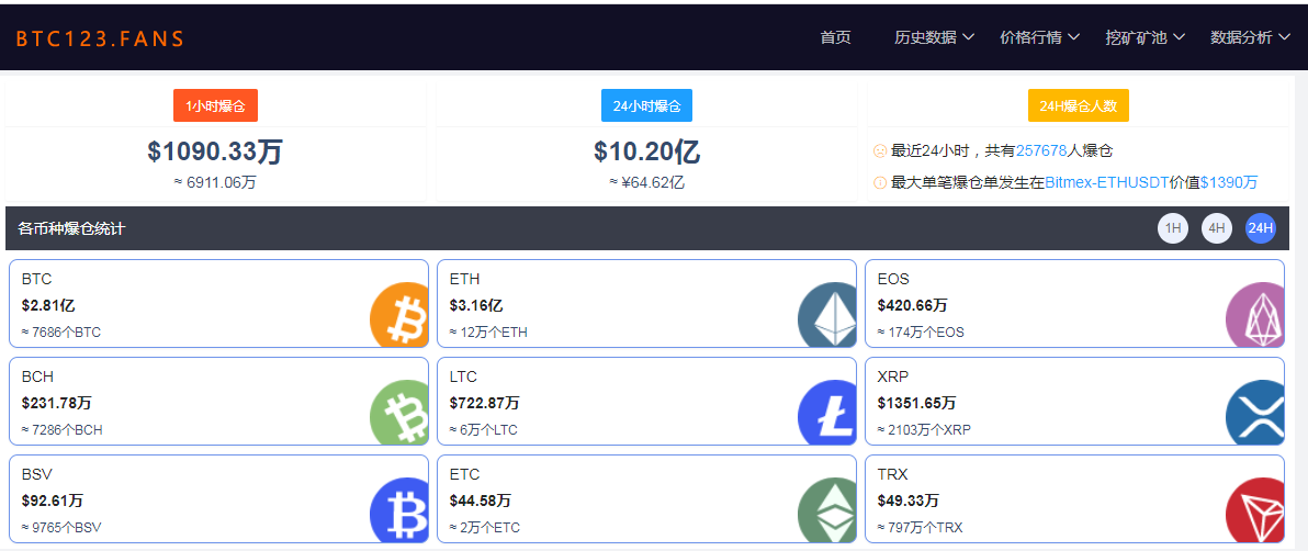 比特币再现闪崩！近24小时，全网超25万人爆仓，64亿资金“灰飞烟灭”！较高点已跌去50%，网友：凉凉......