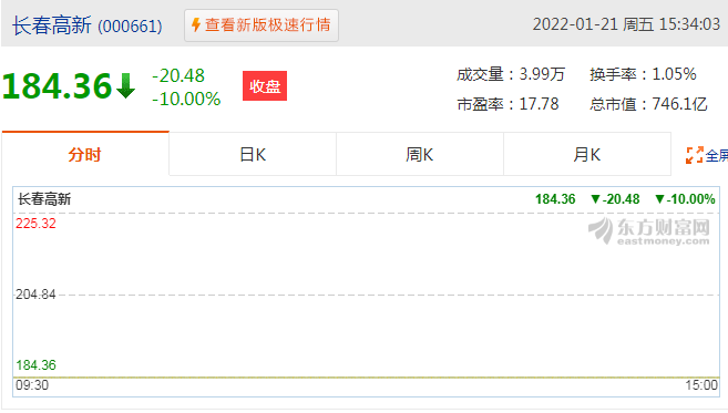 医药股几家欢喜几家愁！长春高新连“吃”三跌停，博瑞医药一字涨停