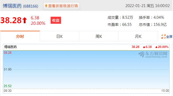 医药股几家欢喜几家愁！长春高新连“吃”三跌停，博瑞医药一字涨停