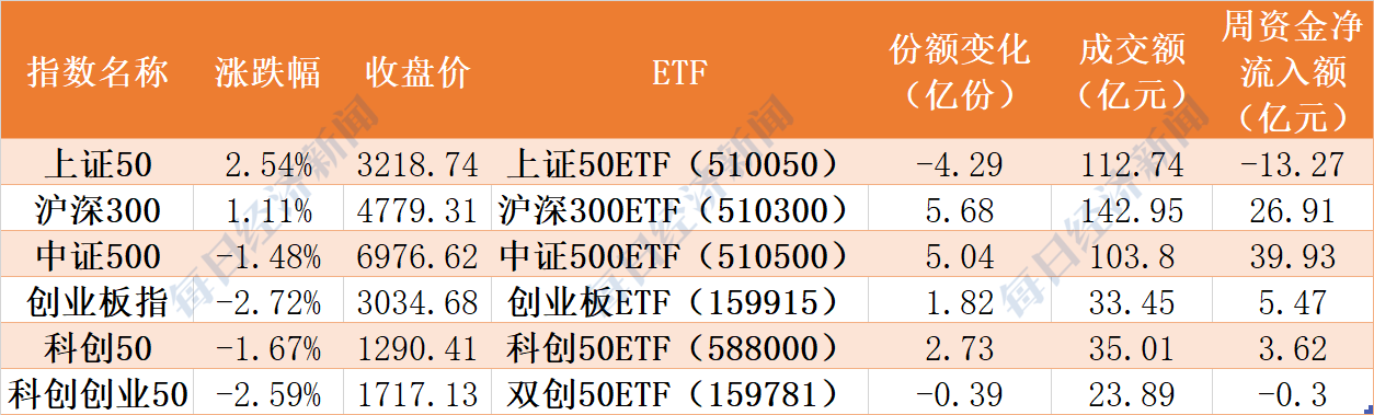 敢跌就敢买！主力机构蜂拥进场，62亿资金狂买指数ETF，医疗、医药份额再创历史新高！但火爆的酒、证券却被抛售