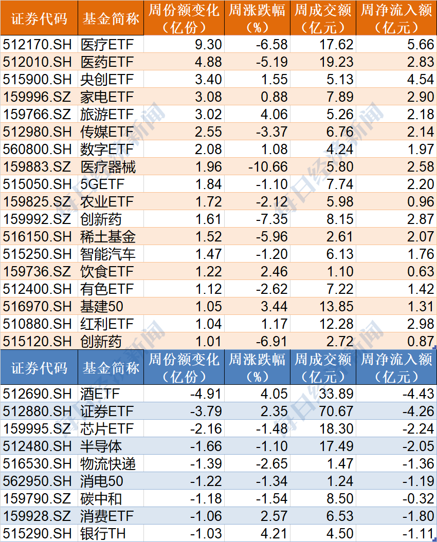 敢跌就敢买！主力机构蜂拥进场，62亿资金狂买指数ETF，医疗、医药份额再创历史新高！但火爆的酒、证券却被抛售