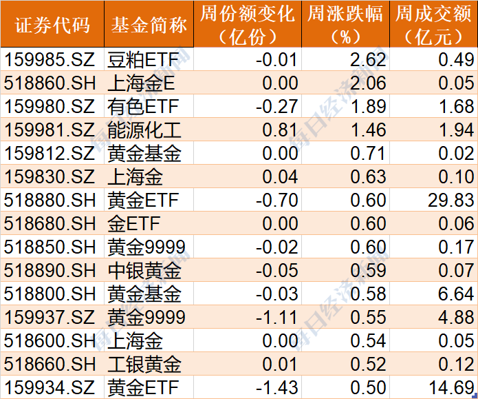 敢跌就敢买！主力机构蜂拥进场，62亿资金狂买指数ETF，医疗、医药份额再创历史新高！但火爆的酒、证券却被抛售