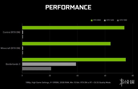 矿工的末日？RTX3050显卡挖矿性能被砍 回本要700天