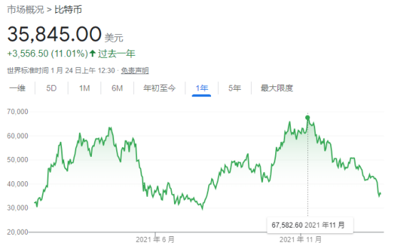 比科技股还惨，数字货币已蒸发一万亿市值