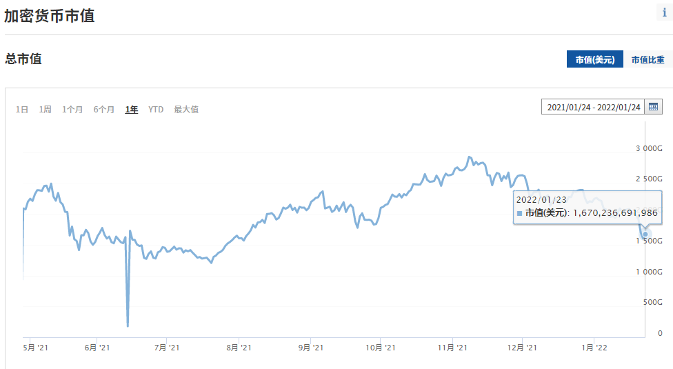 比科技股还惨，数字货币已蒸发一万亿市值