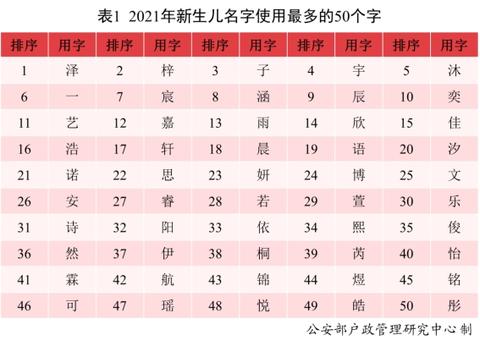 昵称2021最火爆男女网名(2021年男女新生儿“爆款”名字公布：分别为沐宸和若汐)