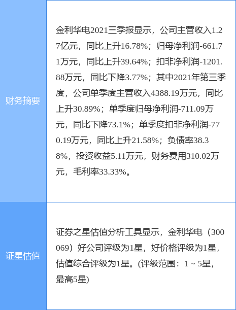 金利华电最新公告：2021年度预亏2400万元-3600万元