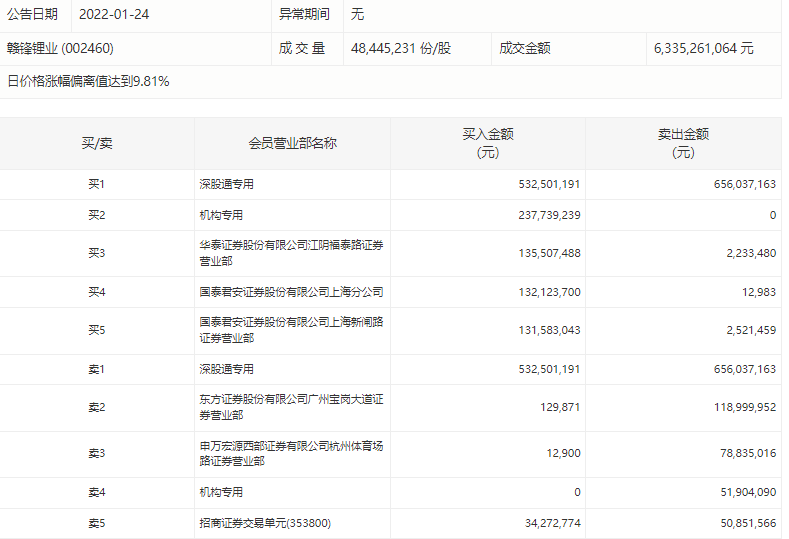 锂电池概念股走势强劲，一机构买入赣锋锂业超2亿元