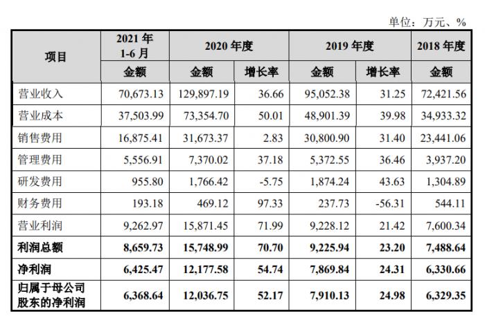 風口下的燕窩行業，龍頭沖擊行業“第一股”能否正本清源？