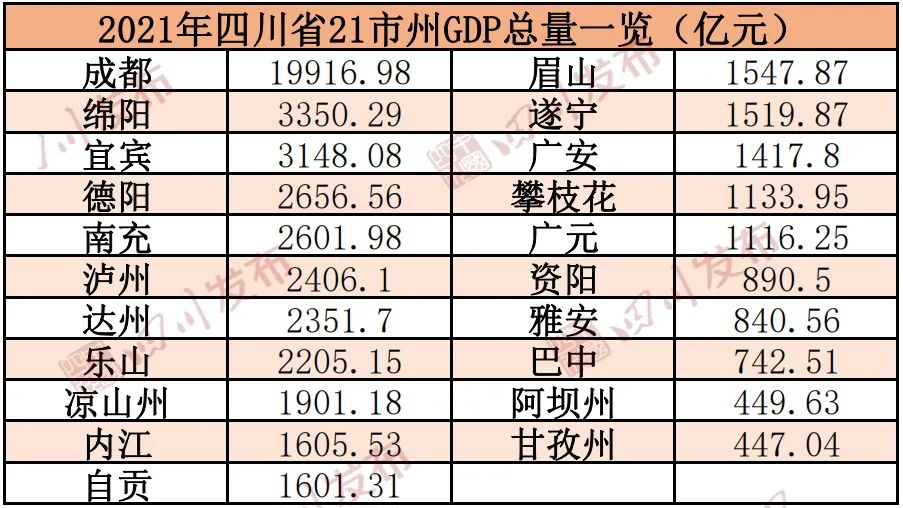 乐山gdp2022总值多少亿，乐山gdp四川排名(附2022年最新排行榜前十名单)