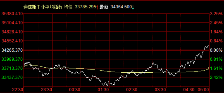 外盘：道指高低落差1271点，“深V”收涨；俄罗斯股市重挫8.11%，欧股跌逾4%