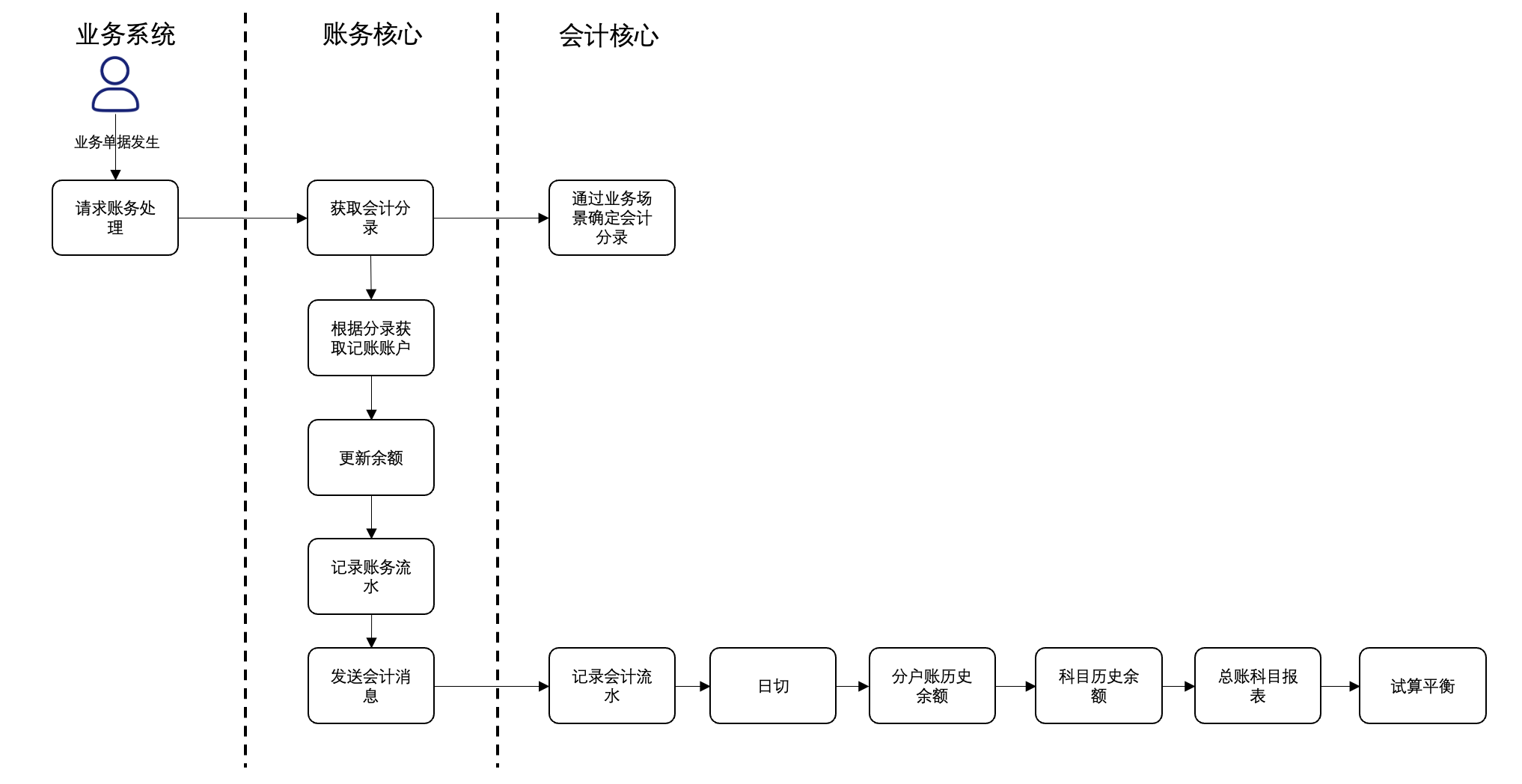 跟一群支付小伙伴做业财一体化的过程（二）