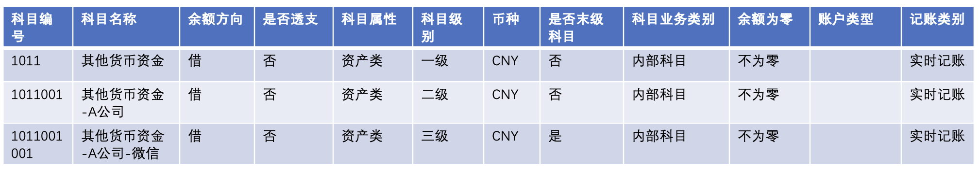 跟一群支付小伙伴做业财一体化的过程（二）