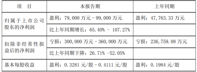 深康佳A去年扣非亏损30亿-36亿元 股价跌4.46%